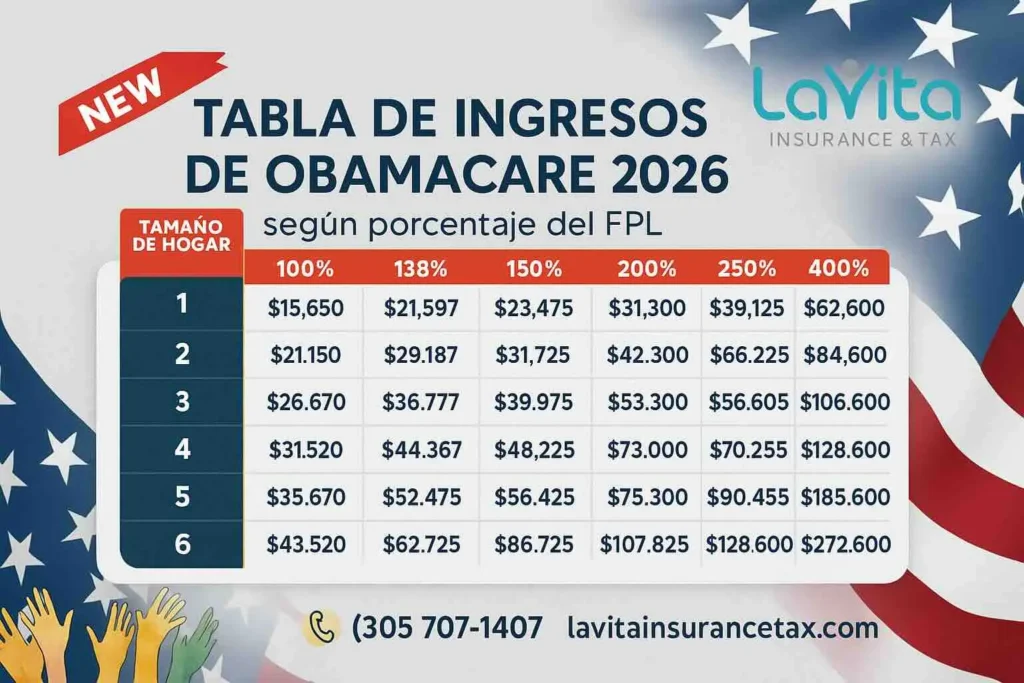 Tabla de Ingresos de Obamacare 2026