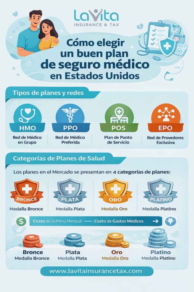 como elegir un buen plan de seguro médico en Estados Unidos