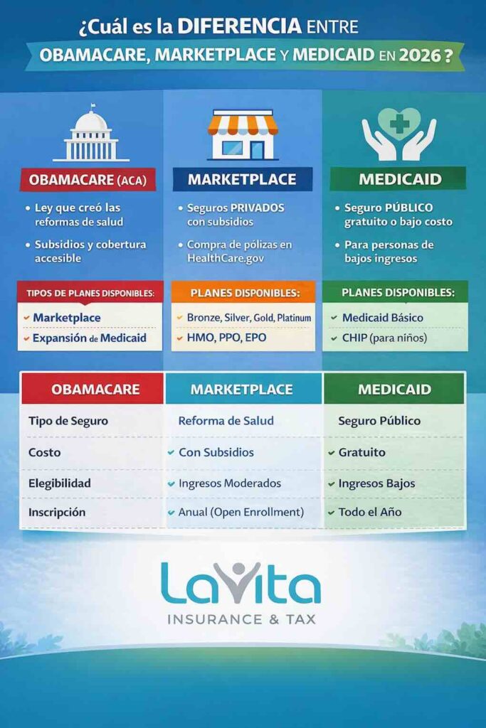 comparativa medicaid obamacare y marketplace