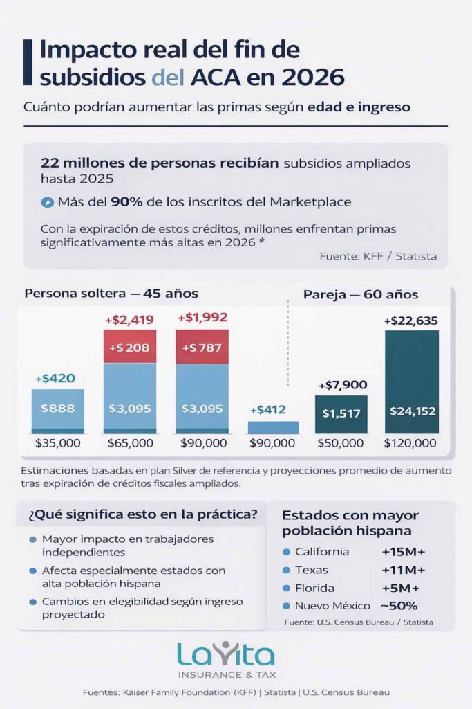 impacto real ACA 2026